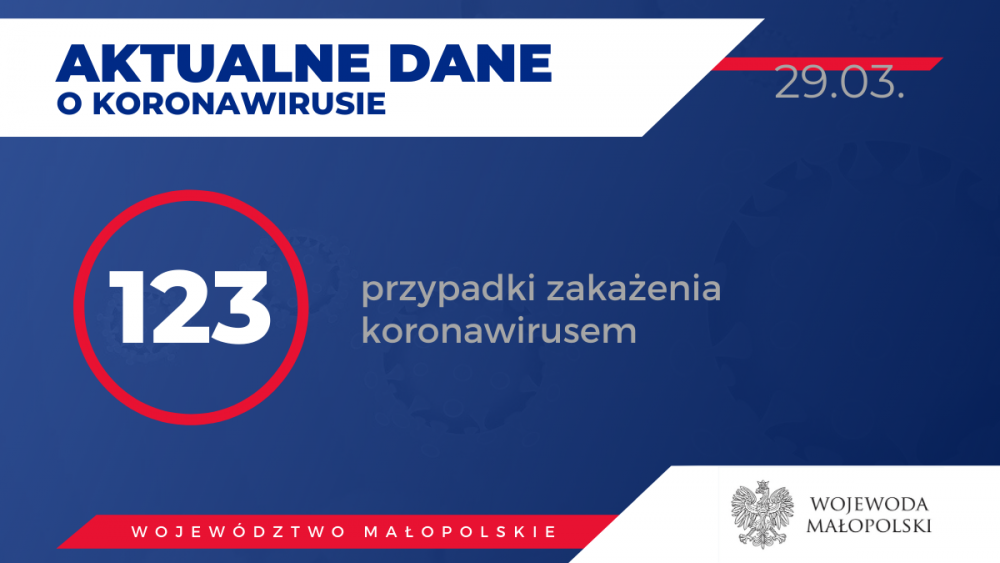Kolejnych 11 zarażonych w Małopolsce. Chorują już 123 osoby