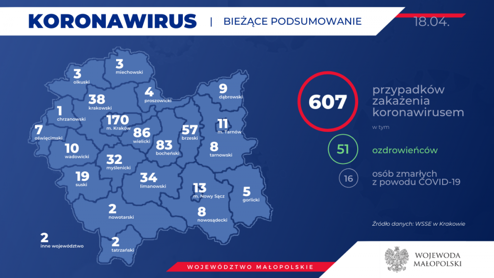 607 chorych, 51 ozdrowieńców, 16 osób zmarło