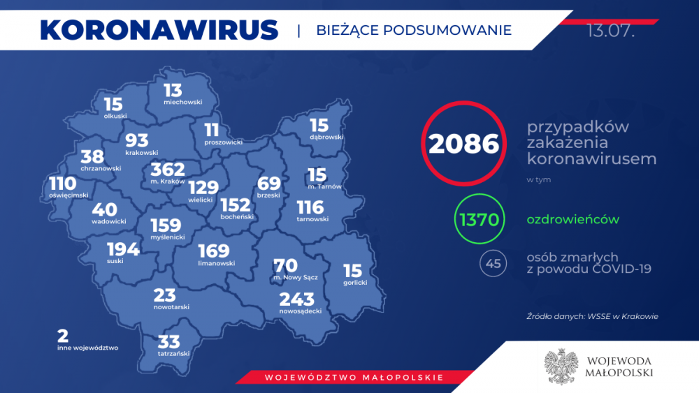 38-miu kolejnych zakażonych w Małopolsce